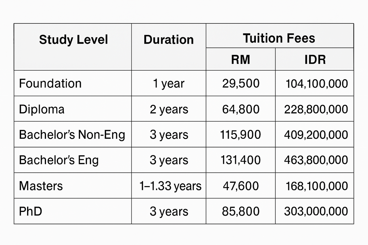 Tabel rincian biaya kuliah APU per jenjang studi